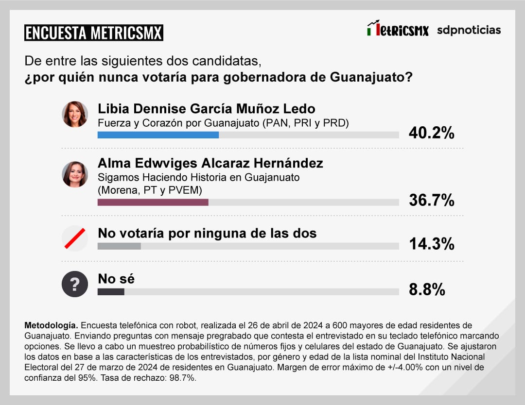 Encuesta MetricsMx Guanajuato 2024 al 26 de abril de 2024