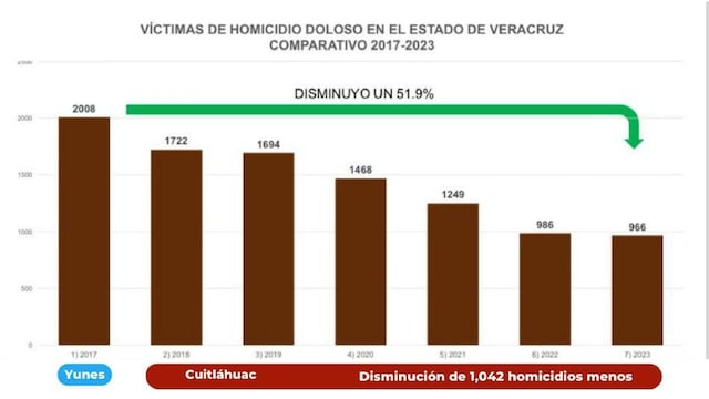 Cuitláhuac García muestra delitos que han bajado en Veracruz