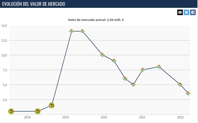 Diego Lainez según transfermarkt.com