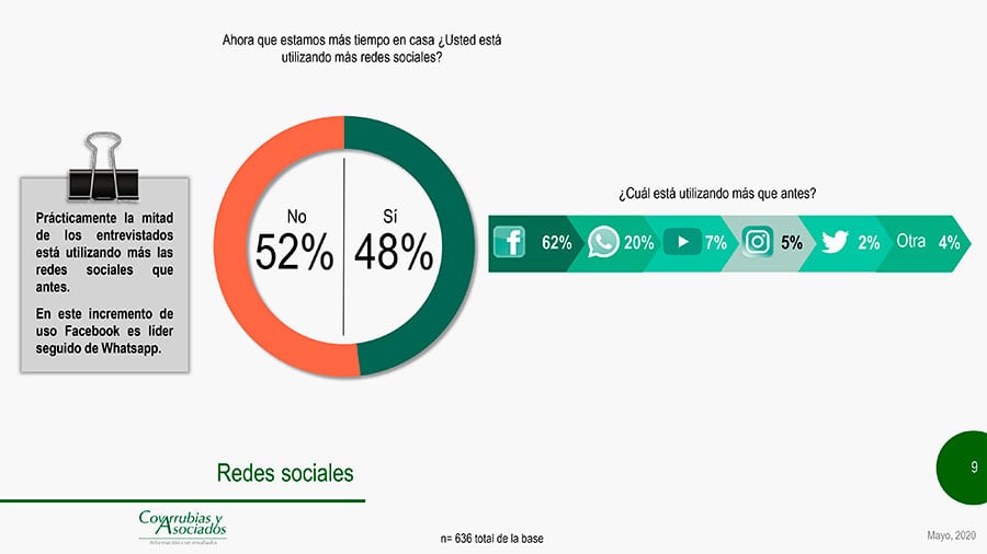 El 52 por ciento contestó que no usa más redes sociales, contra el 48 por ciento que contestó afirmativamente.