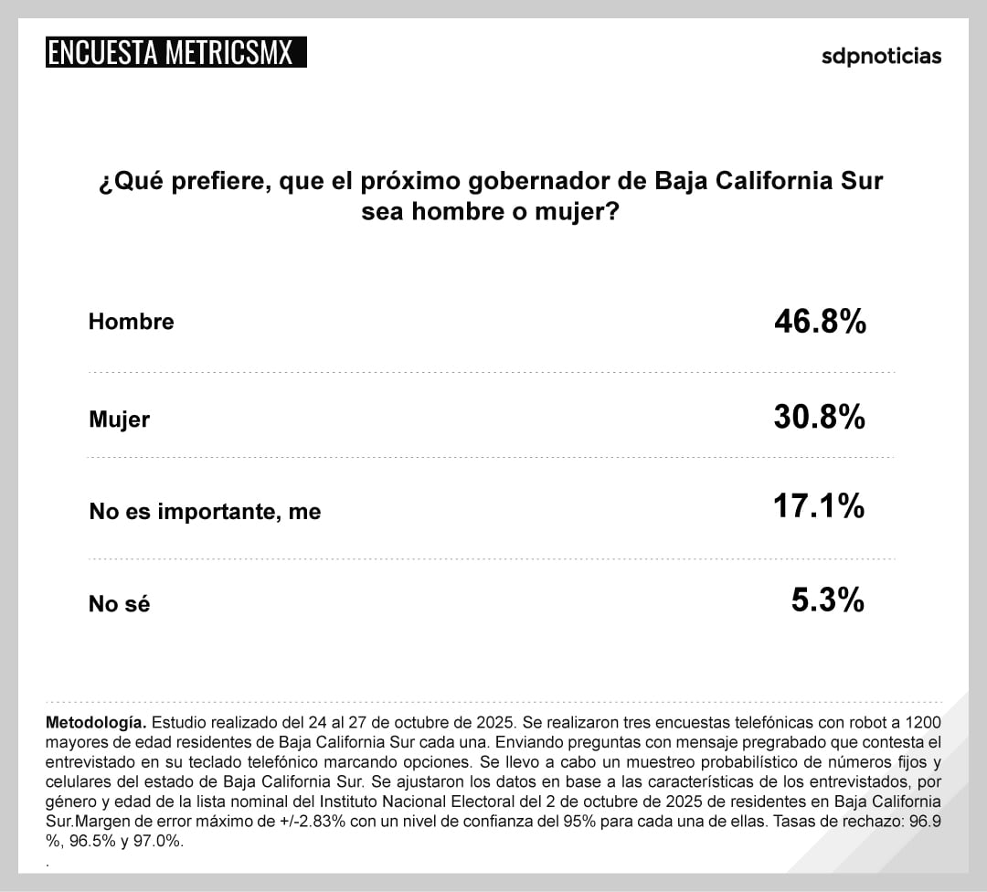 BCS: Cota lidera preferencias en la 4T; MetricsMX