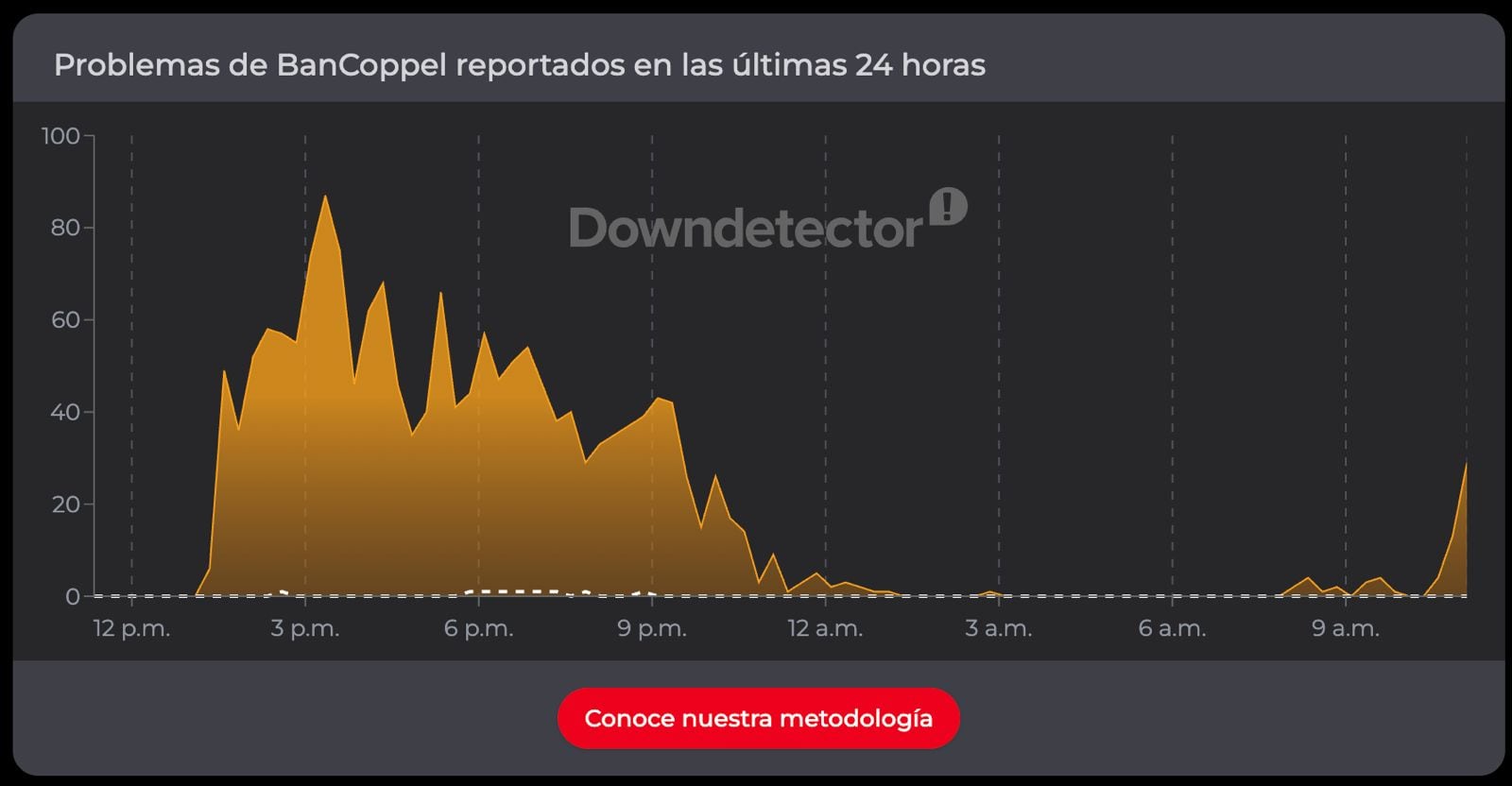 Persisten las fallas en la app de BanCoppel por segundo día consecutivo
