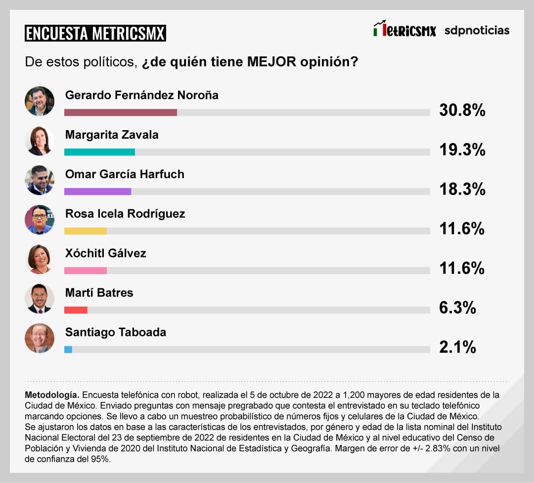Encuesta MetricsMX elecciones 2024 en CDMX