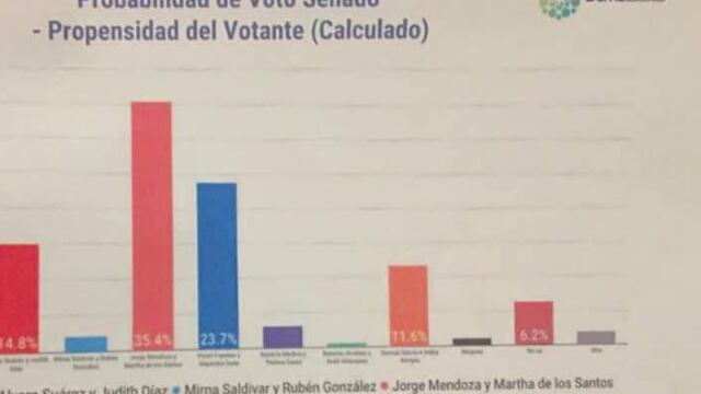 Según la ficha técnica, la encuesta fue levantada del 18 de mayo al 21 de mayo y consta de un margen de error del +/-2.01% con un nivel de confianza del 95%.
