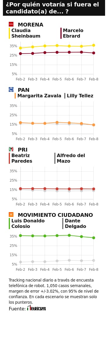 TRACKING DIARIO 9 DE FEBRERO (METRICS MX/ SDPNOTICIAS)