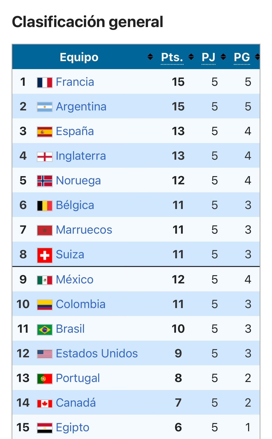 Estimado del ranking de la FIFA del Mundial 2026.