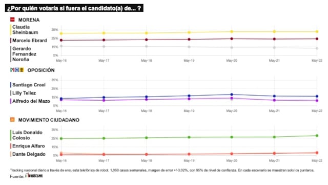 TRACKING DIARIO DE MAYO (METRICS MX/ SDPNOTICIAS)