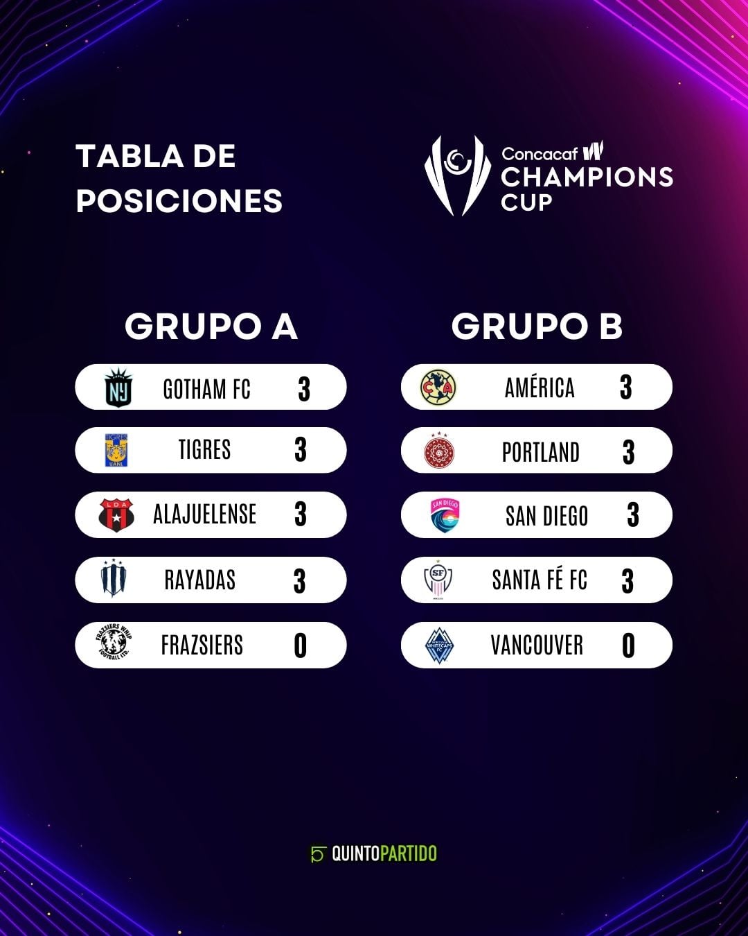 Tabla de posiciones Concachampions Femenil 2024.