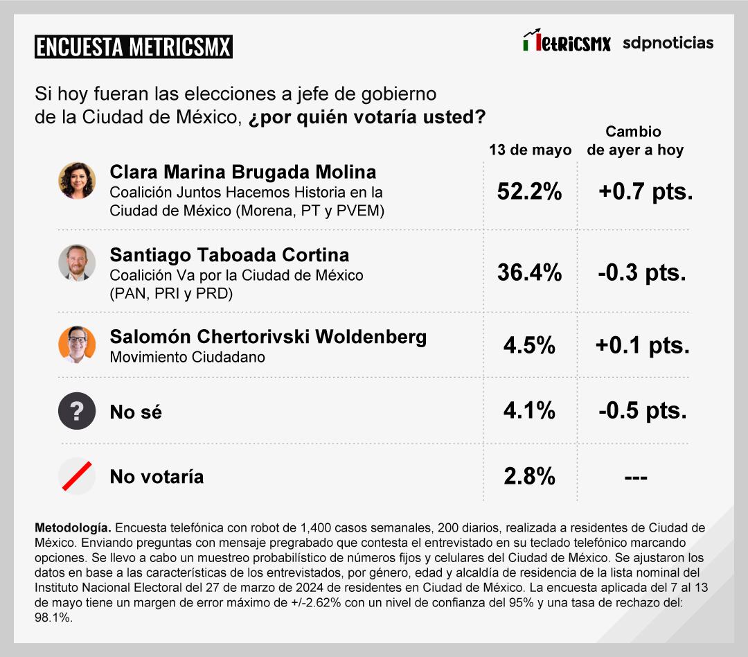 Tracking MetricsMx CDMX al 13 de mayo