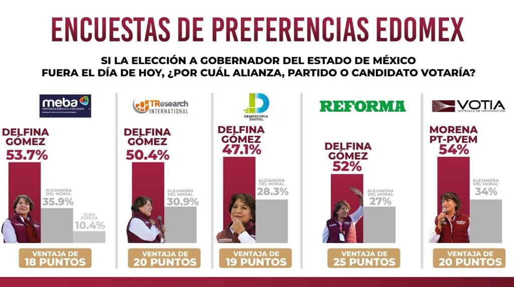 Encuestas sobre elecciones 2023 del Edomex