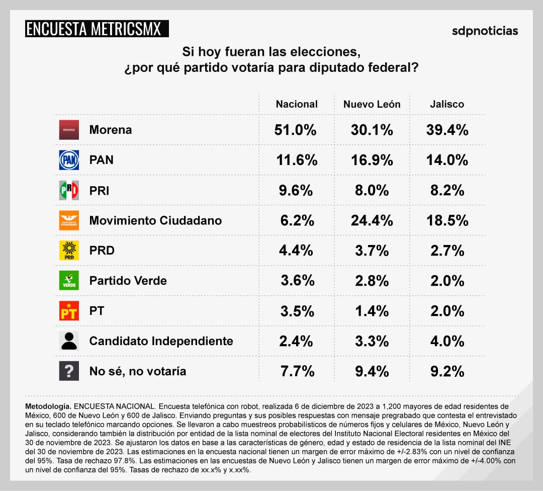 Primera encuesta MetricsMx sin Samuel García; Claudia Sheinbaum vs Xóchitl Gálvez