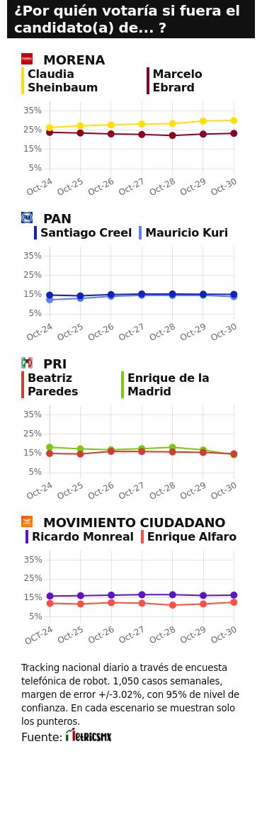 TRACKING DIARIO SDP NOTICIAS Y METRICS MX SOBRE POSIBLES CANDIDATOS PRESIDENCIALES