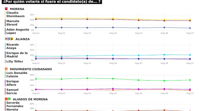 RESULTADOS DEL TRACKING DIARIO DE LA ENCUESTA METRICSMX, PARA LAS ELECCIONES PRESIDENCIALES DE 2024