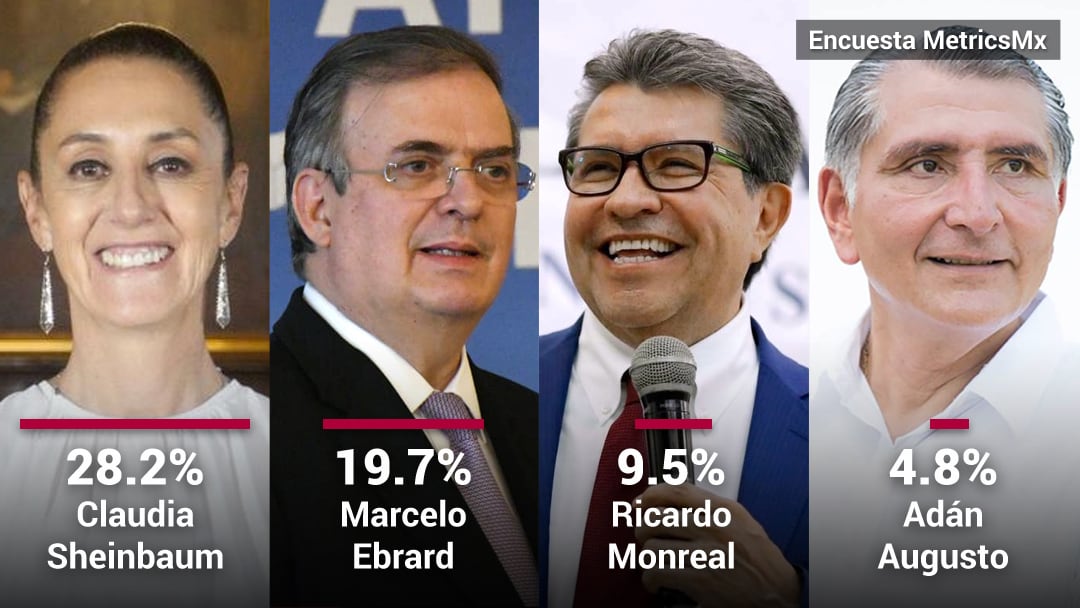 Encuesta MetricsMx 2021: Claudia Sheinbaum, Marcelo Ebrard, Ricardo Monreal y Adán Augusto López