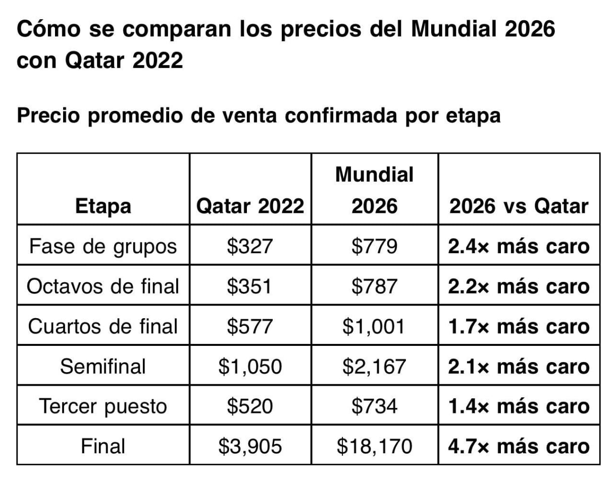 Comparación de precios con Qatar