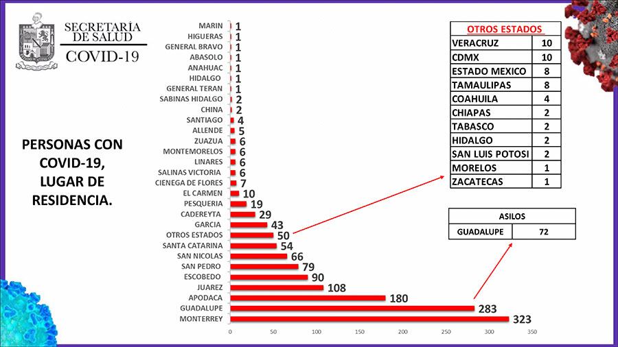 Monterrey sigue siendo el municipio con mayor número de contagios.