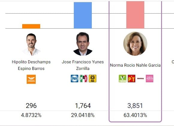 Rocío Nahle con 63% de ventaja según PREP a las 20:48 horas