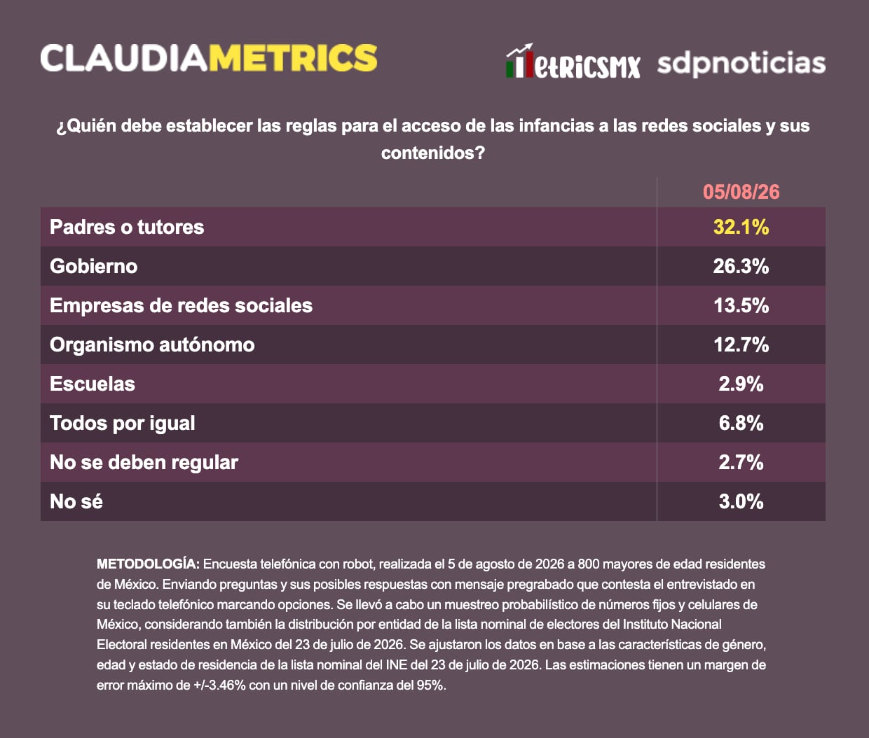 un significativo 26.3% considera que el gobierno debería normar esta materia.