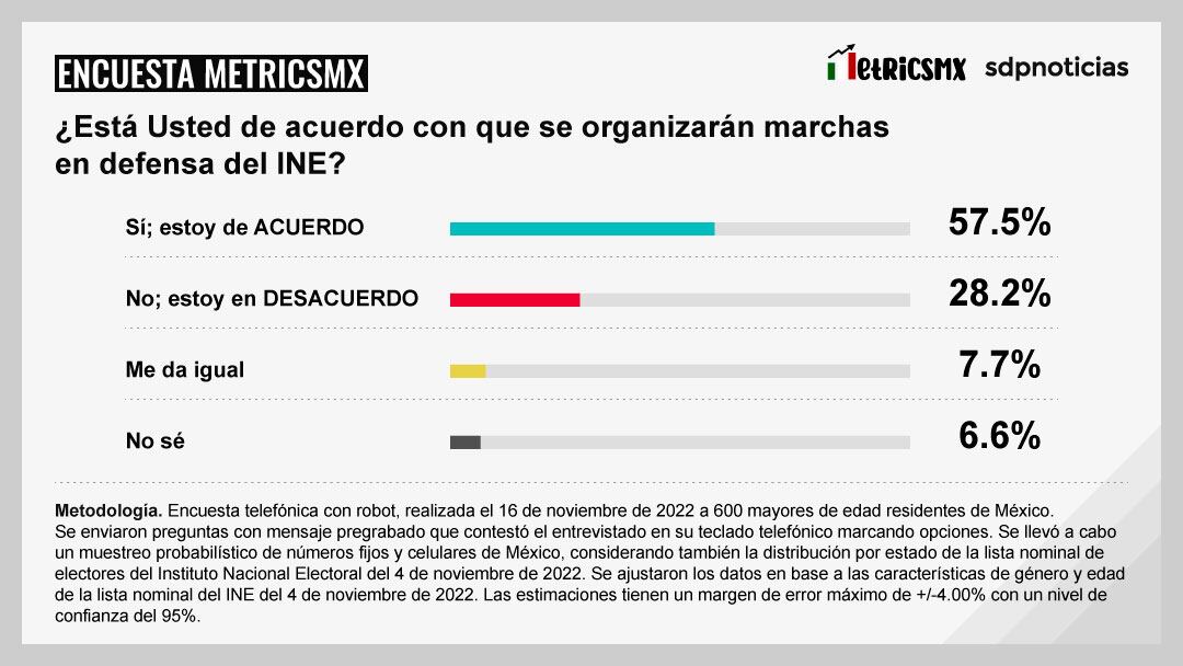 ¿Está usted de acuerdo con que se organizarán marchas en defensa del INE?