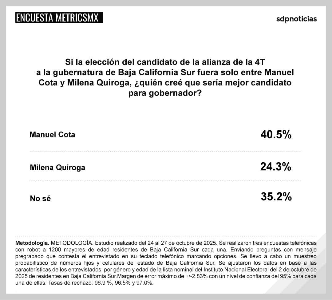 BCS: Cota lidera preferencias en la 4T; MetricsMX