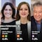 Elecciones Aguascalientes 2022: Alianza de PAN, PRI y PRD con María Teresa Jiménez Esquivel lleva ventaja