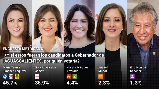 Encuesta MetricsMX Elecciones 2022 Aguascalientes