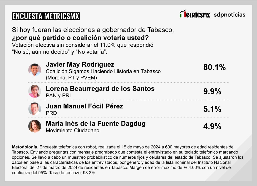 Encuesta MetricsMx Tabasco al 15 de mayo