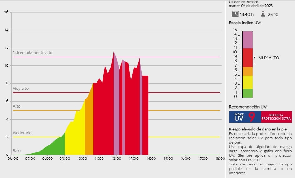 Indice de Radiación UV