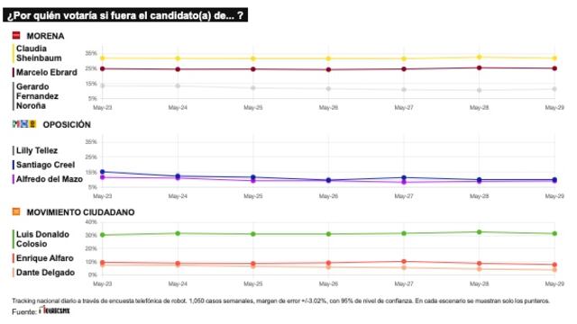 TRACKING DIARIO DE MAYO (METRICS MX/ SDPNOTICIAS)