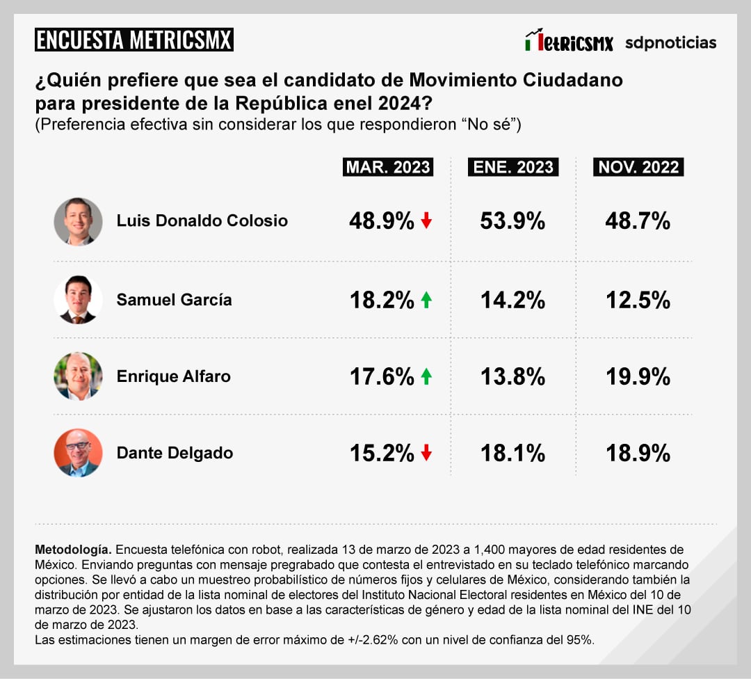 Encuesta MetricsMx: Candidatos de Movimiento Ciudadano