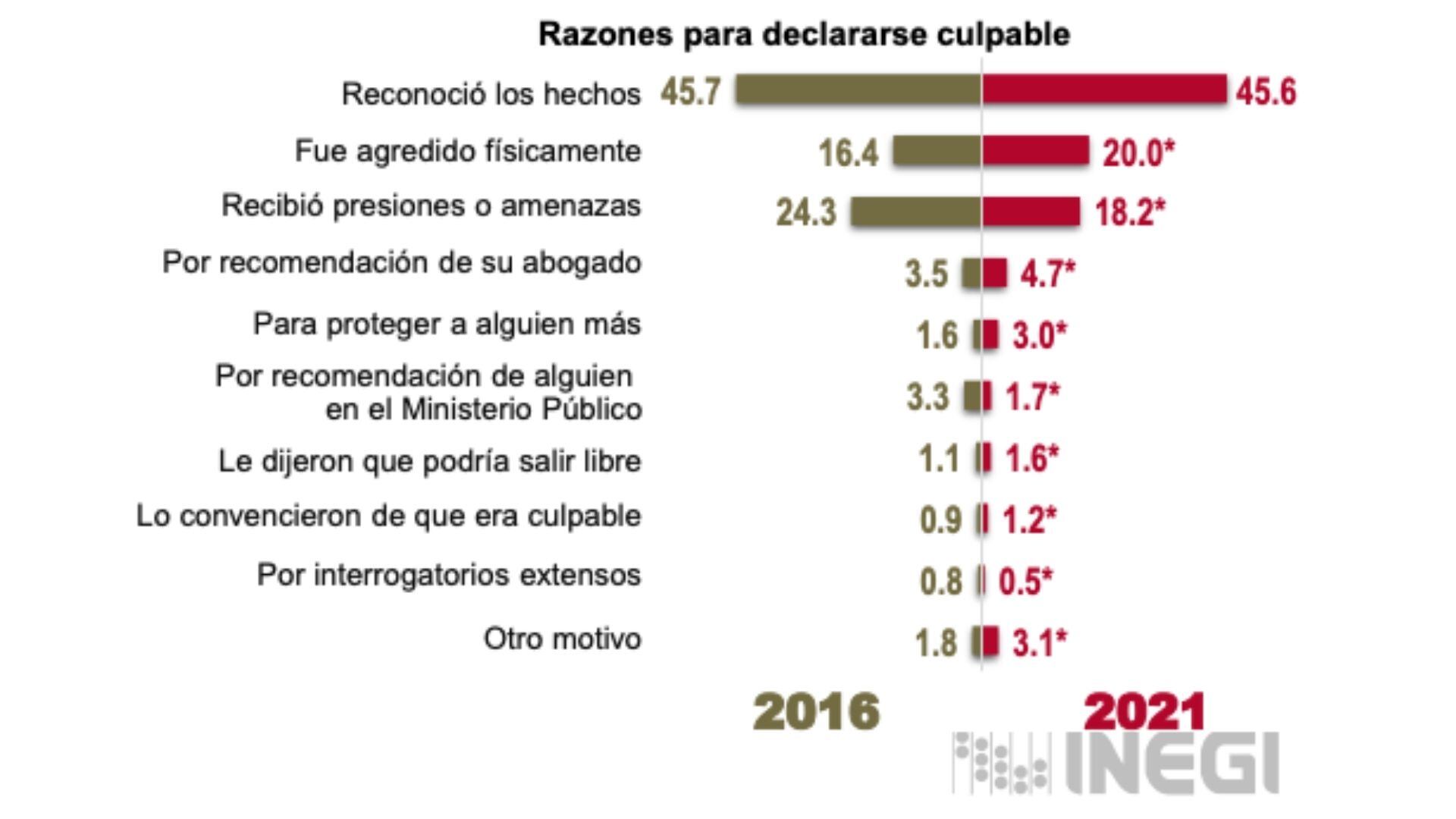 Resultado de la ENPOL 2021
