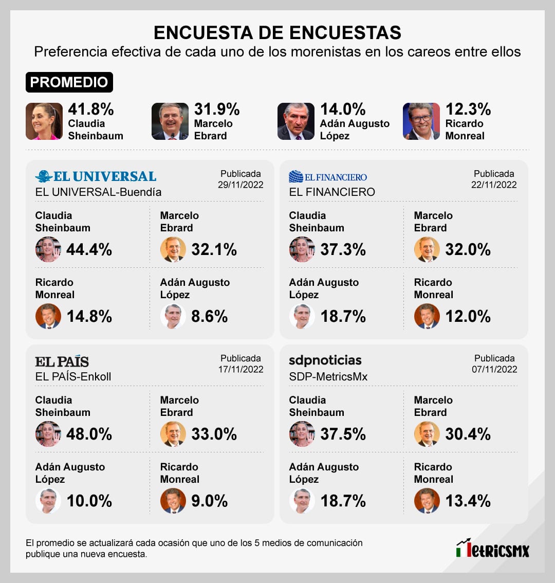 La Encuesta de Encuestas por Morena al 30 de noviembre