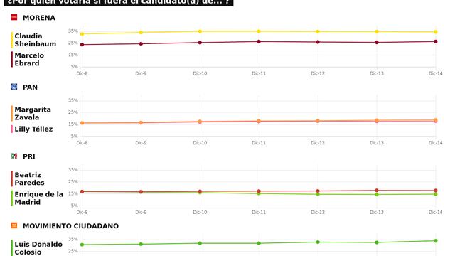 TRACKING DIARIO SDP NOTICIAS Y METRICS MX SOBRE POSIBLES CANDIDATOS PRESIDENCIALES