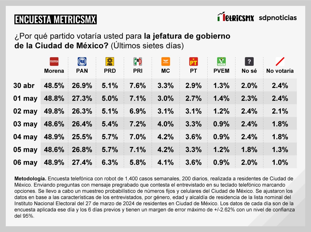 Tracking MetricsMx CDMX 2024 del 30 de abril al 6 de mayo