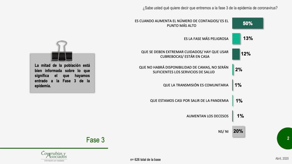 La la mitad de los encuestados contestó: “Es cuando aumenta el número de contagios/ es el punto más alto”