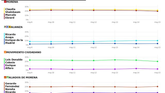 RESULTADOS DEL TRACKING DIARIO DE LA ENCUESTA METRICSMX, PARA LAS ELECCIONES PRESIDENCIALES DE 2024