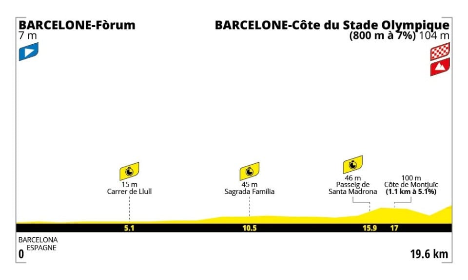 Perfil Etapa 1 del Tour de Francia 2026