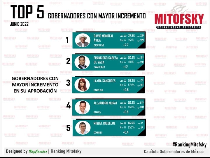 Popularidad de gobernadores