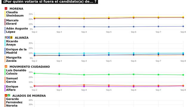 TRACKING DIARIO SDP NOTICIAS Y METRICS MX SOBRE POSIBLES CANDIDATOS PRESIDENCIALES