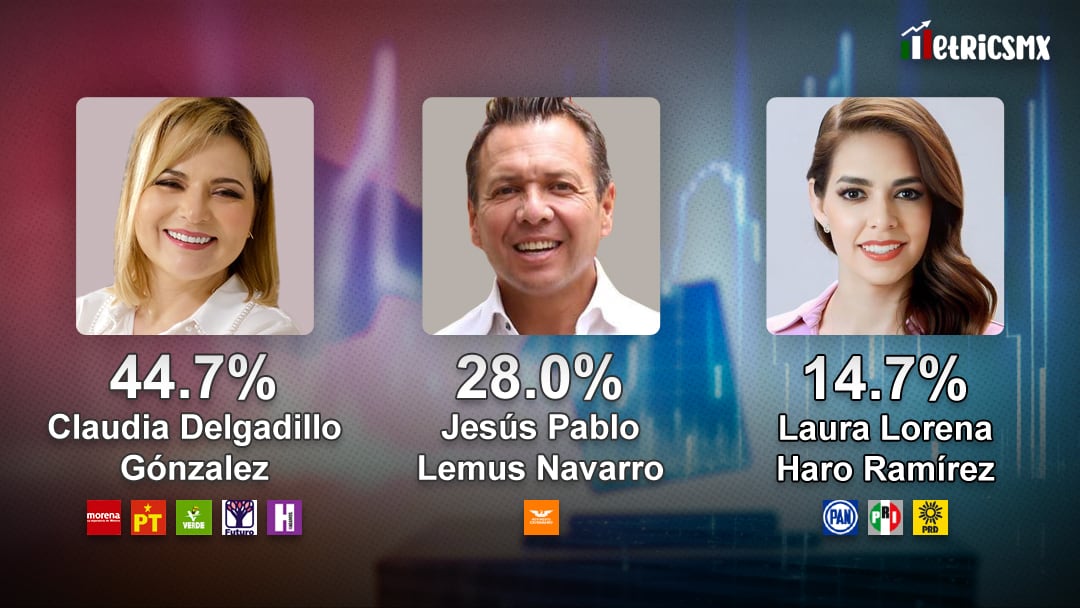 Encuesta MetricsMx de Jalisco sobre las Elecciones 2024