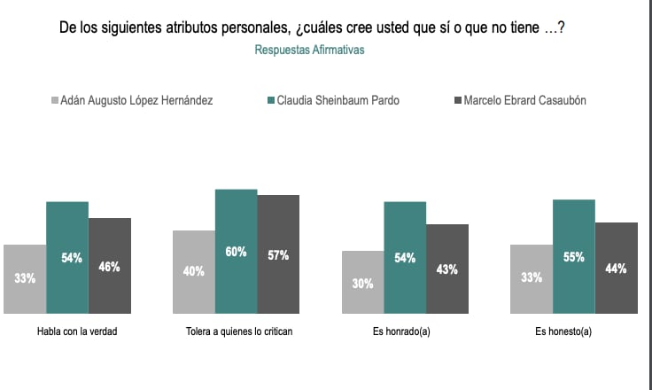 Claudia Sheinbaum, la más honesta: Covarrubias y Asociados