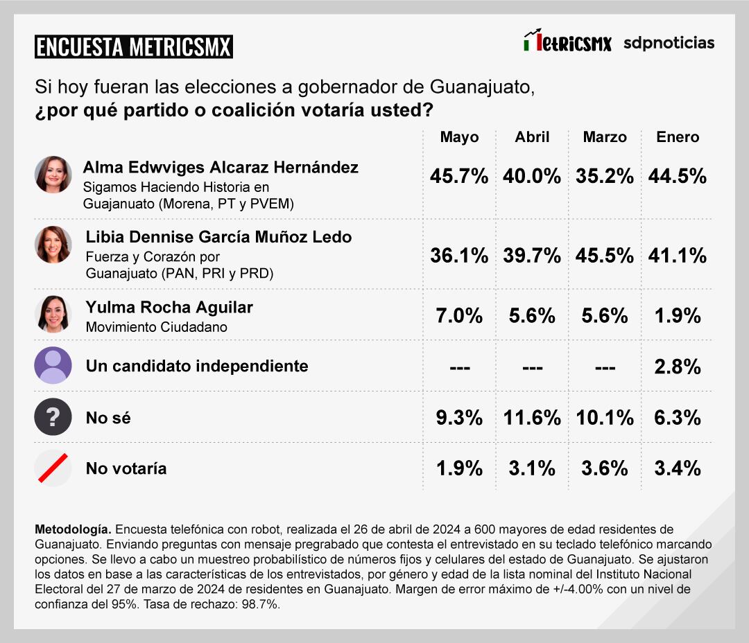 Encuesta MetricsMx Guanajuato 2024 al 26 de abril de 2024