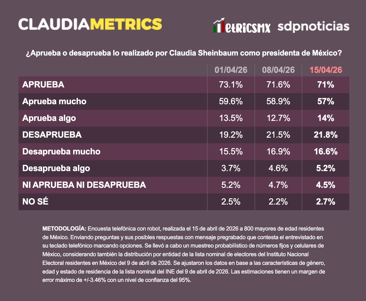 Aprobación de Sheinbaum se mantiene arriba de 70% y suma a Velasco al gabinete: encuesta MetricsMx