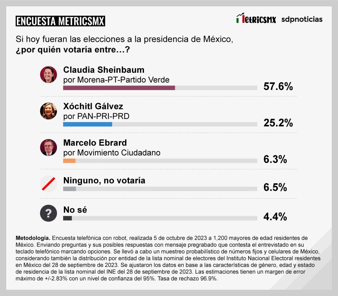 Encuesta MetricsMX del 9 de octubre con Marcelo Ebrard como candidato de MC