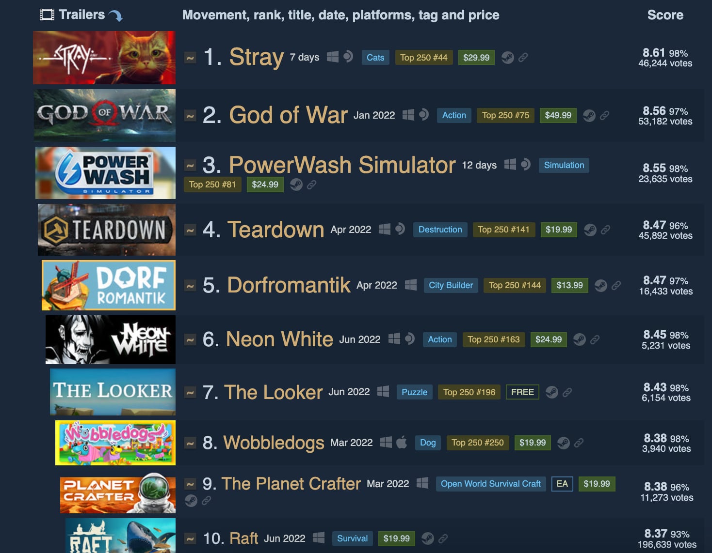 Valoraciones de Stray, videojuego del gato