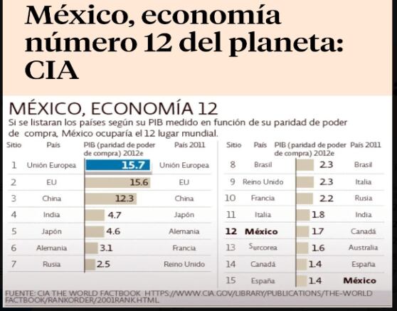México, economía número 12 del planeta CIA