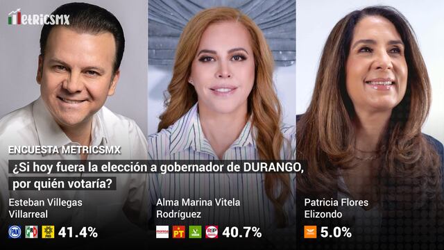 Encuesta MetricsMX en Durango al 2 de mayo del 2022