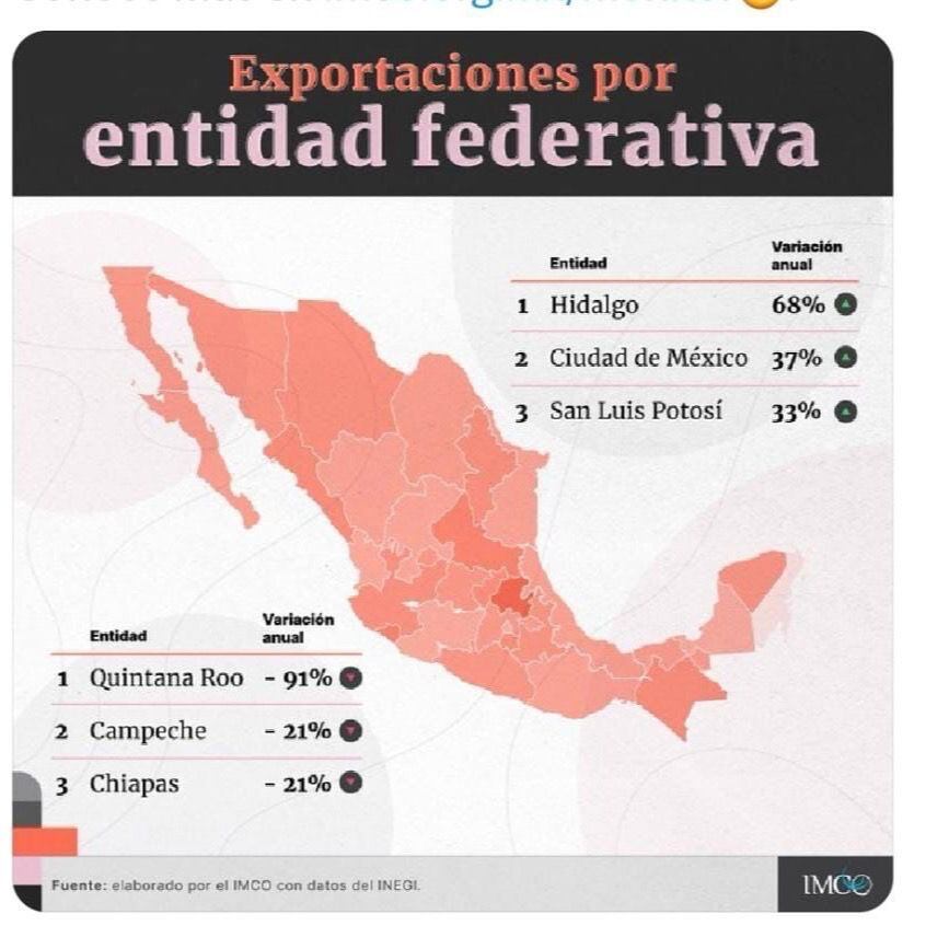 Exportaciones en México