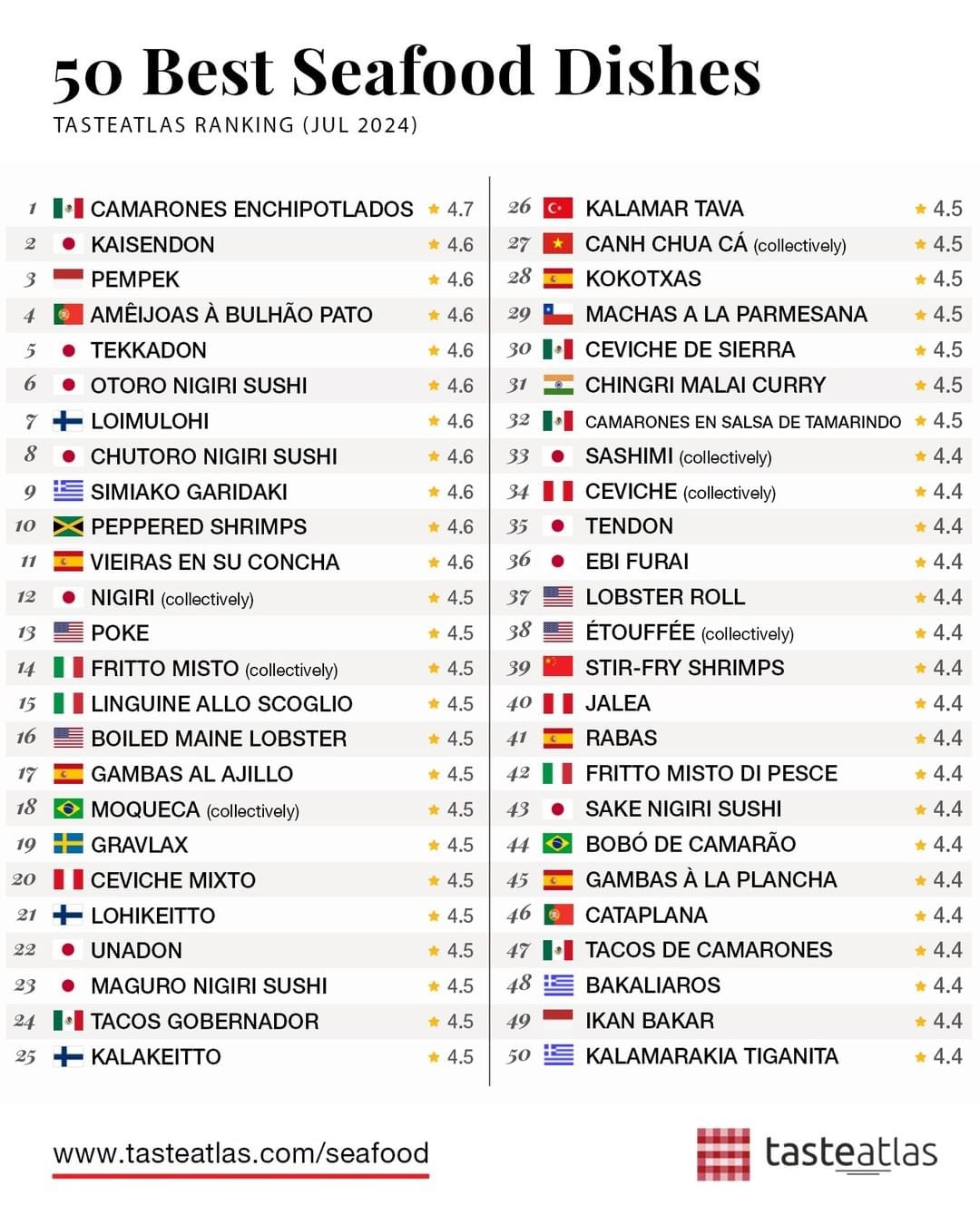 Taste Atlas, mariscos