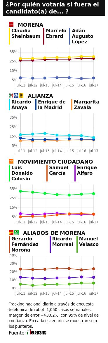 RESULTADOS DEL TRACKING DIARIO DE LA ENCUESTA METRICSMX, RUMBO A LA PRESIDENCIA EN EL 2024